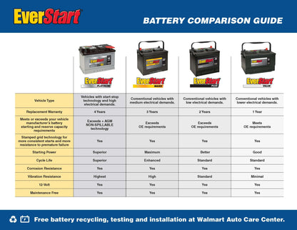 2026 NEW EverStart Platinum BOXED AGM Automotive Battery, Group Size 24F 12 Volt, 710 CCA